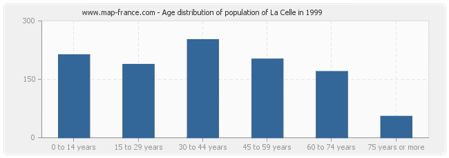 Age distribution of population of La Celle in 1999